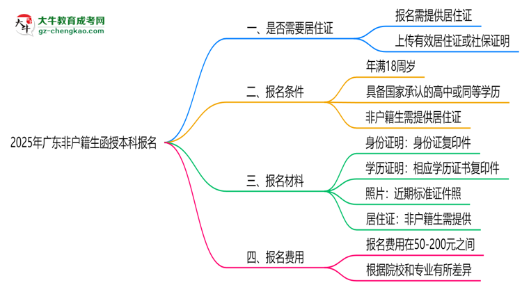 2025年廣東非戶籍生函授本科報名需居住證嗎？思維導(dǎo)圖