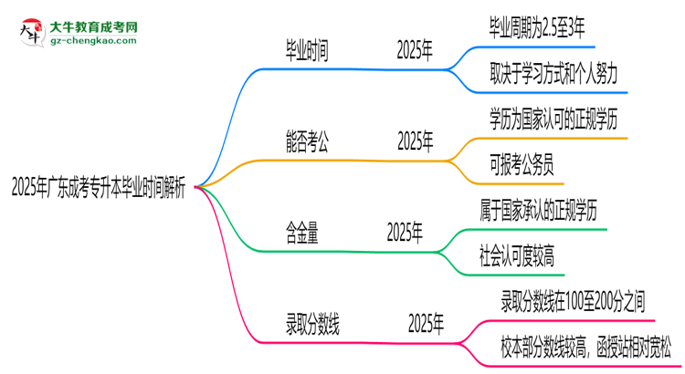 2025年廣東成考專升本最快多久拿證？畢業(yè)時間解析思維導圖