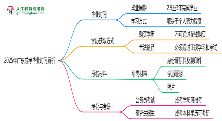 2025年廣東成考最快多久拿證？畢業(yè)時間解析思維導(dǎo)圖
