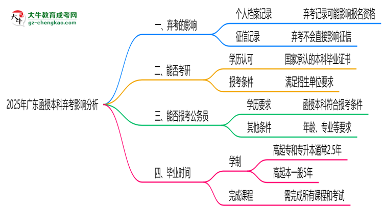 2025年廣東函授本科棄考是否影響征信記錄？思維導圖