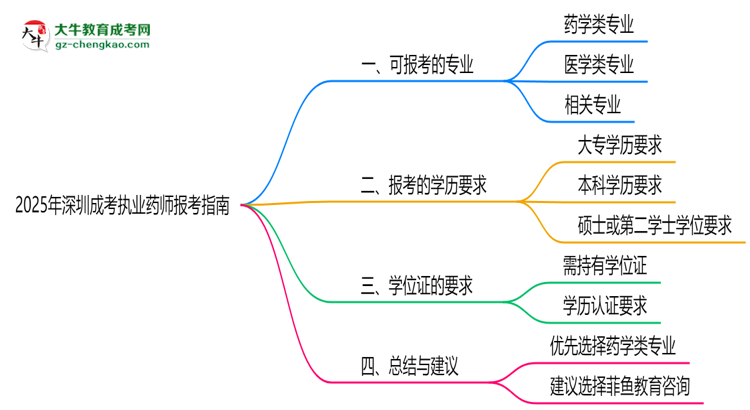2025年深圳成考哪些專業(yè)可報(bào)考執(zhí)業(yè)藥師？思維導(dǎo)圖
