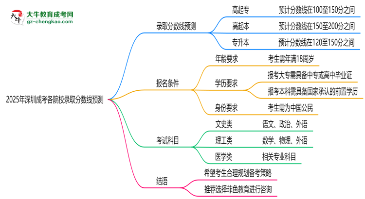 2025年深圳成考各院校錄取分數(shù)線預測思維導圖