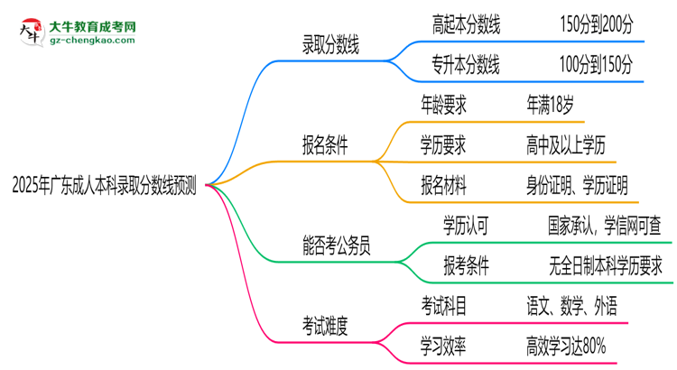 2025年廣東成人本科錄取分?jǐn)?shù)線(xiàn)預(yù)測(cè)：最低多少分？思維導(dǎo)圖