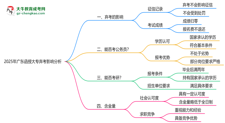 2025年廣東函授大專棄考是否影響征信記錄？思維導(dǎo)圖