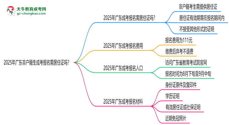 2025年廣東非戶籍生成考報名需居住證嗎？思維導(dǎo)圖