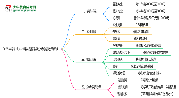 2025年深圳成人本科學費標準及分期繳費政策解讀思維導圖