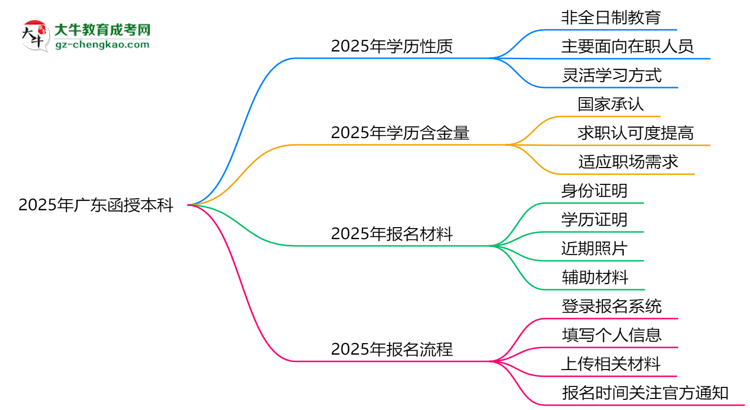 2025年廣東函授本科學(xué)歷是否算全日制？官方回應(yīng)思維導(dǎo)圖