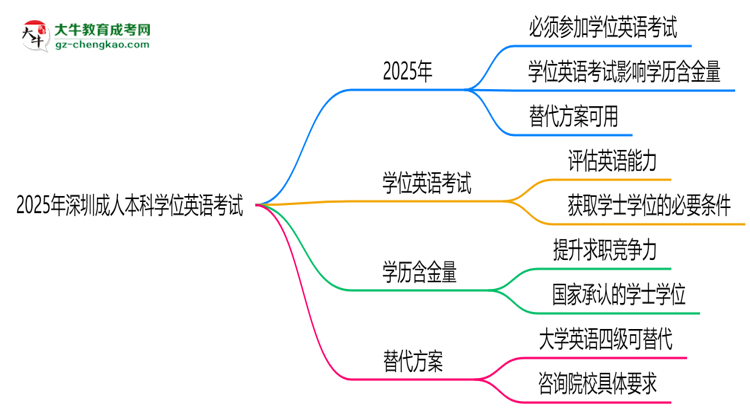 2025年深圳成人本科學(xué)位英語是否必考？替代方案思維導(dǎo)圖