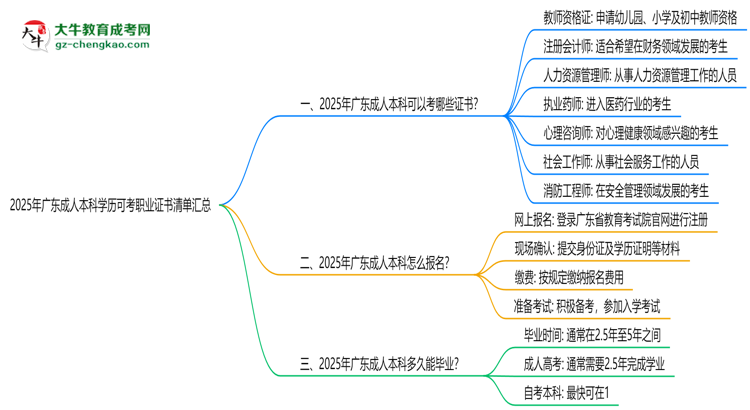 2025年廣東成人本科學歷可考職業(yè)證書清單匯總思維導(dǎo)圖