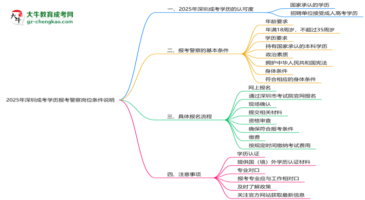 【圖文】2025年深圳成考學(xué)歷報考警察崗位條件說明