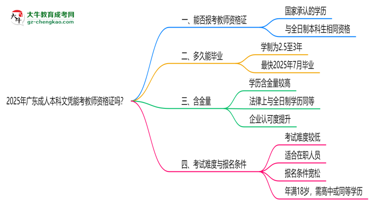 2025年廣東成人本科文憑能考教師資格證嗎？思維導(dǎo)圖