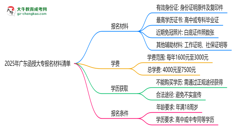 2025年廣東函授大專報名材料清單（附模板下載）思維導圖
