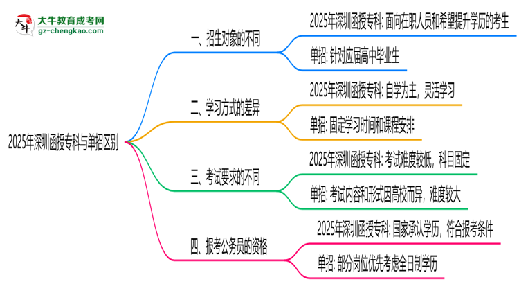 2025年深圳函授專科與單招區(qū)別：適合人群對比思維導(dǎo)圖