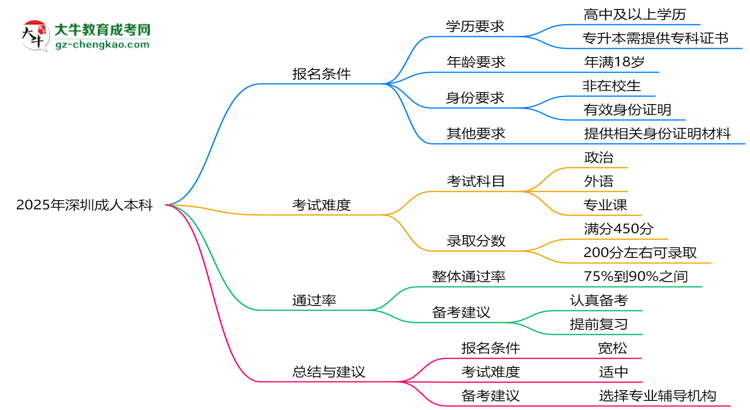 2025年深圳成人本科是不是報名就能過？思維導(dǎo)圖
