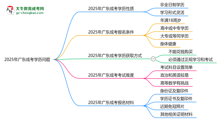 2025年廣東成考學(xué)歷是否算全日制？官方回應(yīng)思維導(dǎo)圖