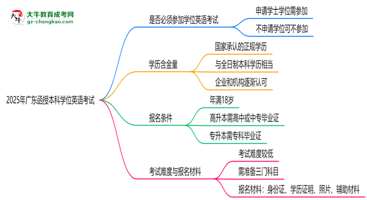 2025年廣東函授本科學(xué)位英語(yǔ)是否必考？替代方案思維導(dǎo)圖