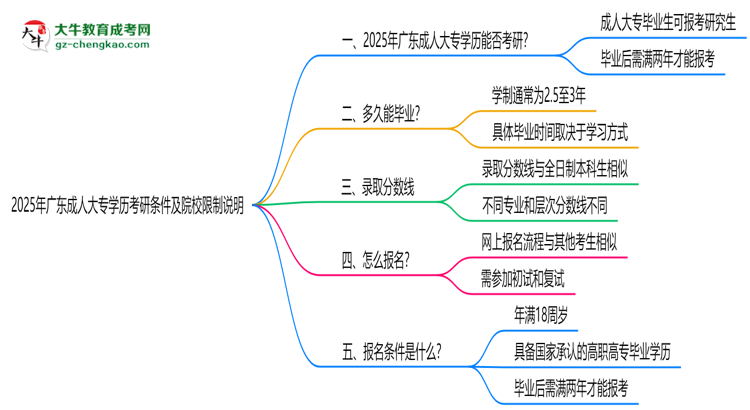 2025年廣東成人大專(zhuān)學(xué)歷考研條件及院校限制說(shuō)明思維導(dǎo)圖