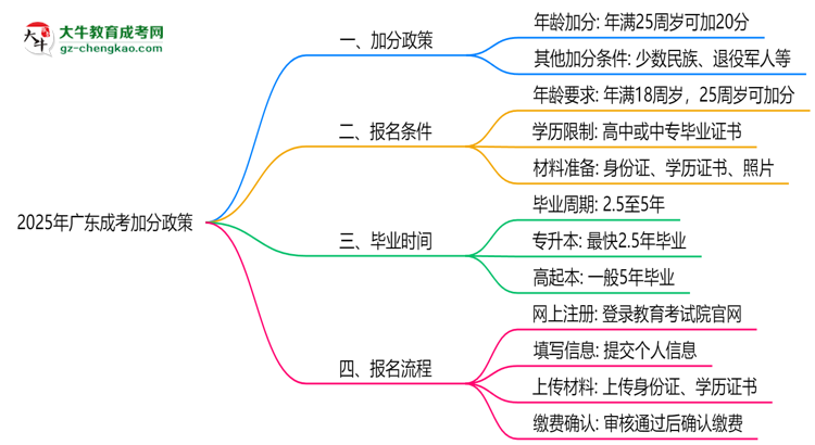 2025年廣東成考加分政策：最高可加20分條件思維導圖