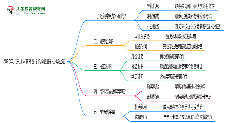 2025年廣東成人高考函授機構跑路如何補辦畢業(yè)證？思維導圖