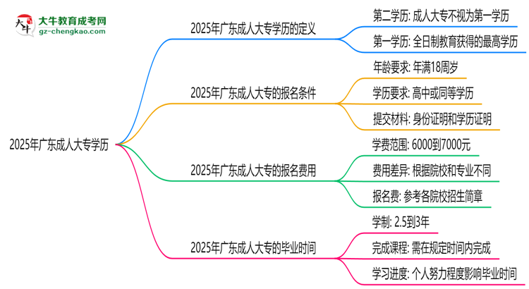 2025年廣東成人大專學歷是第一學歷嗎？官方定義思維導圖