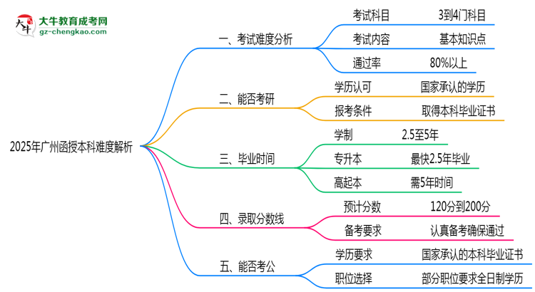 2025年廣州函授本科難度解析：通過率有多高？思維導(dǎo)圖