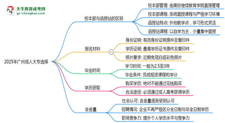 2025年報廣州成人大專選校本部還是函授站？區(qū)別對比思維導圖