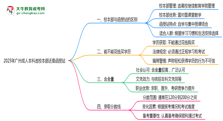 2025年報廣州成人本科選校本部還是函授站？區(qū)別對比思維導(dǎo)圖