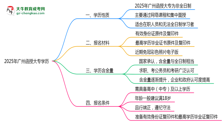 2025年廣州函授大專(zhuān)學(xué)歷是否算全日制？官方回應(yīng)思維導(dǎo)圖
