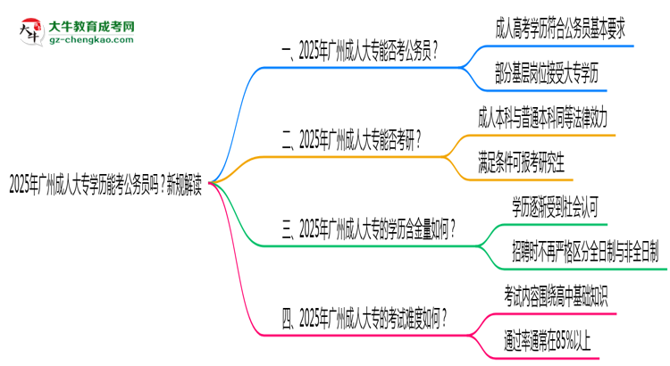 2025年廣州成人大專學(xué)歷能考公務(wù)員嗎？新規(guī)解讀思維導(dǎo)圖