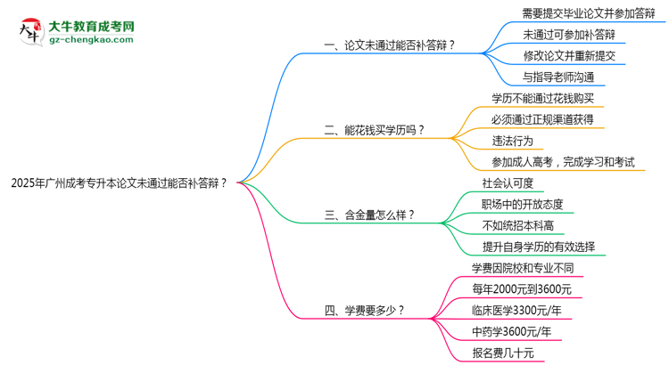 2025年廣州成考專升本論文未通過能否補(bǔ)答辯？思維導(dǎo)圖