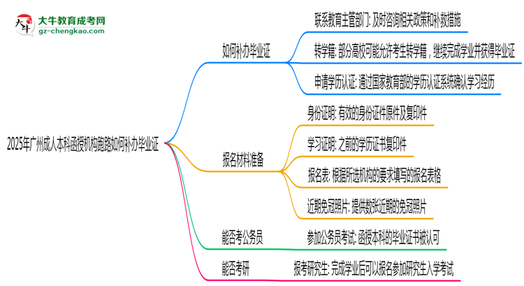 2025年廣州成人本科函授機(jī)構(gòu)跑路如何補(bǔ)辦畢業(yè)證？思維導(dǎo)圖