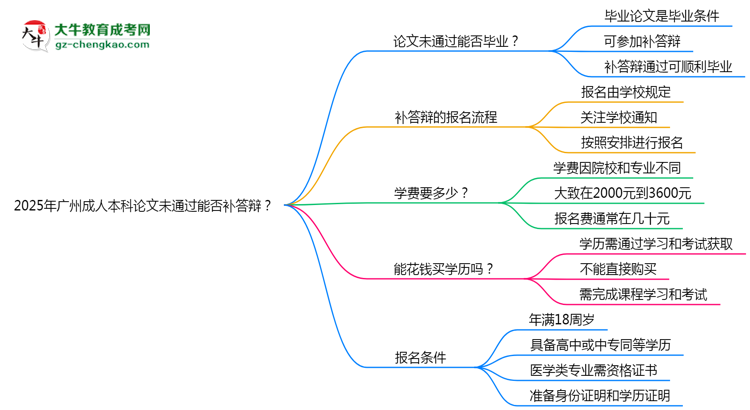 2025年廣州成人本科論文未通過(guò)能否補(bǔ)答辯？思維導(dǎo)圖