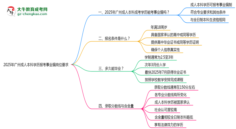 2025年廣州成人本科學歷報考事業(yè)編崗位要求思維導圖