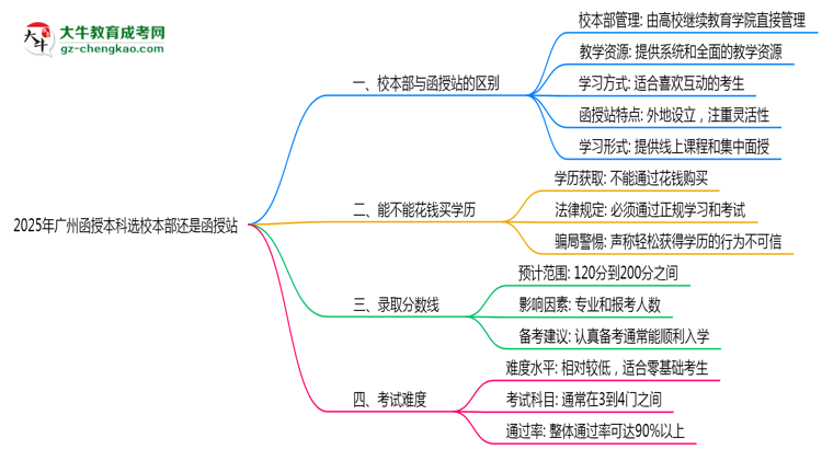2025年報廣州函授本科選校本部還是函授站？區(qū)別對比思維導圖