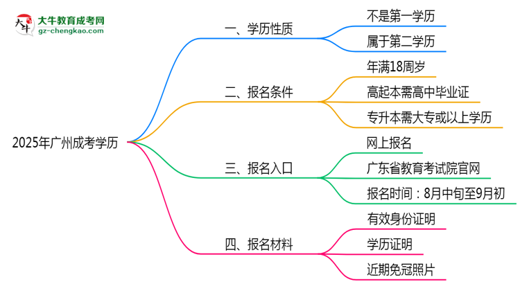 2025年廣州成考學歷是第一學歷嗎？官方定義思維導圖