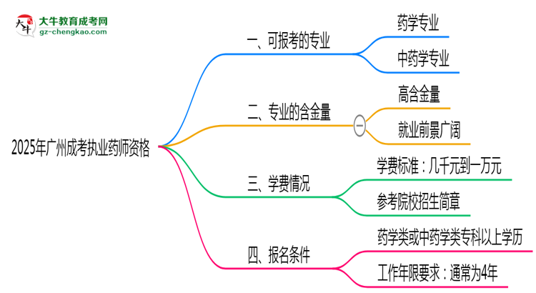 2025年廣州成考哪些專業(yè)可考執(zhí)業(yè)藥師資格？思維導(dǎo)圖