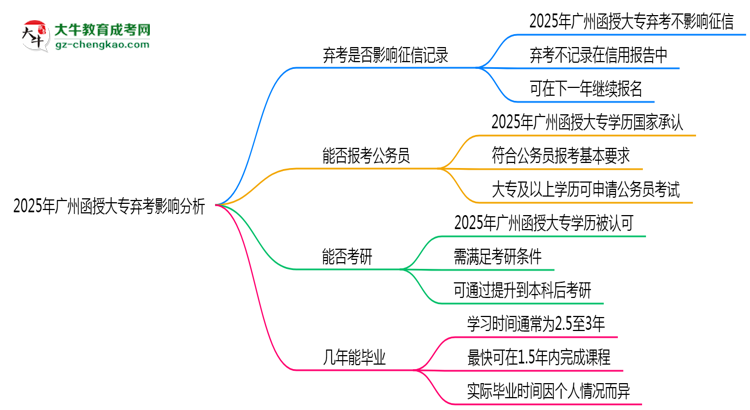2025年廣州函授大專棄考是否影響征信記錄？思維導圖