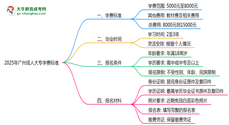2025年廣州成人大專(zhuān)學(xué)費(fèi)標(biāo)準(zhǔn)：總費(fèi)用需要多少錢(qián)？思維導(dǎo)圖