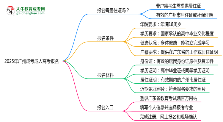 2025年廣州非戶籍生成考報名需居住證嗎？思維導圖