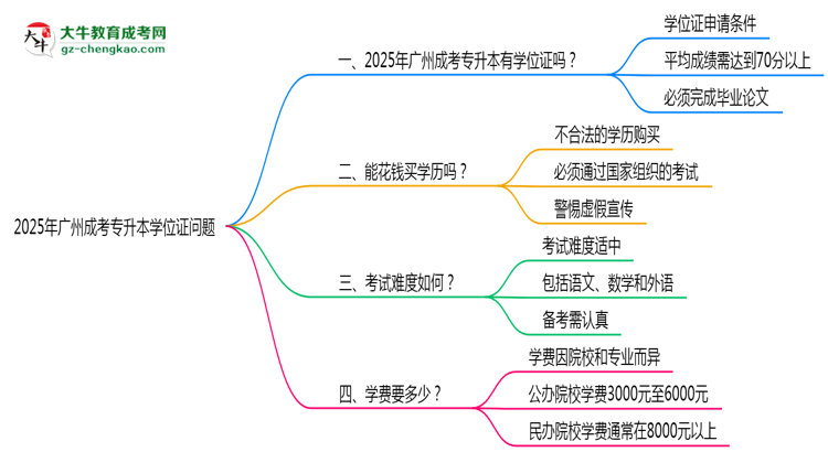 2025年廣州成考專升本畢業(yè)可申請(qǐng)學(xué)位證嗎？官方解答思維導(dǎo)圖