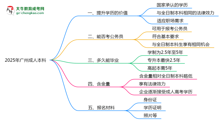 2025年廣州職場人報(bào)成人本科值不值？含金量對比思維導(dǎo)圖