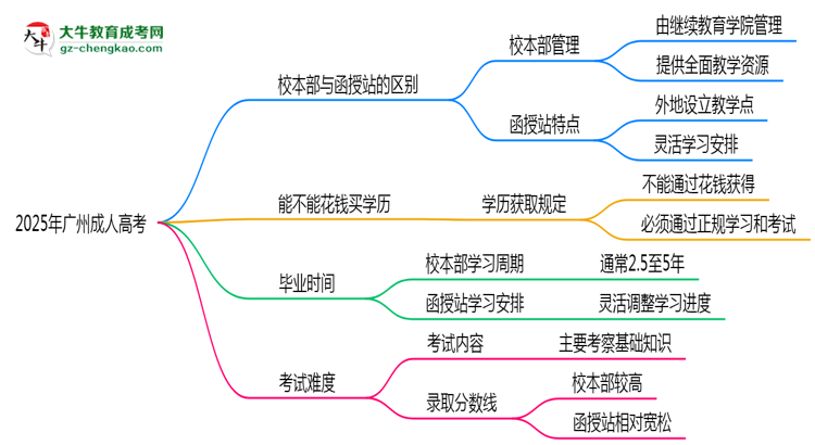 2025年報廣州成人高考選校本部還是函授站？區(qū)別對比思維導(dǎo)圖
