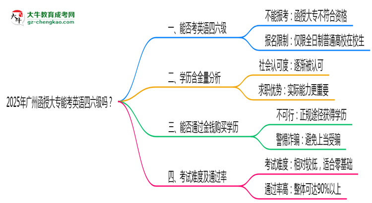 2025年廣州函授大專能考英語四六級嗎？資格說明思維導(dǎo)圖