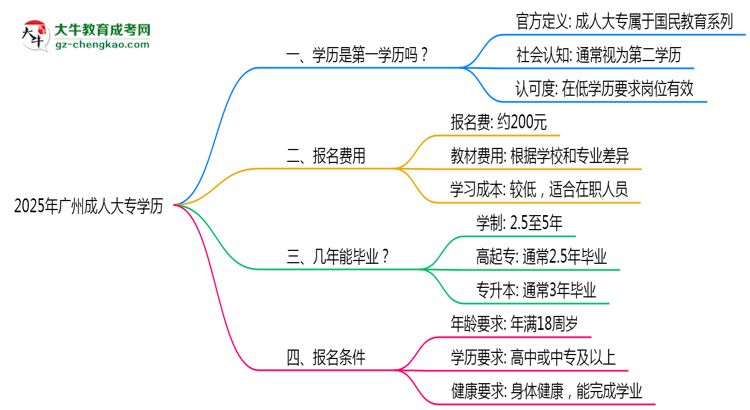 2025年廣州成人大專學(xué)歷是第一學(xué)歷嗎？官方定義思維導(dǎo)圖