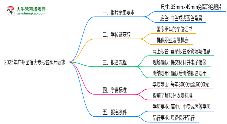 2025年廣州函授大專報(bào)名照片要求：尺寸+底色思維導(dǎo)圖