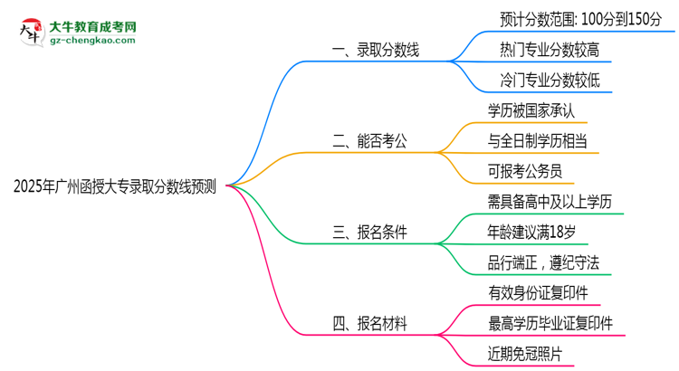 2025年廣州函授大專錄取分?jǐn)?shù)線預(yù)測(cè)：最低多少分？思維導(dǎo)圖