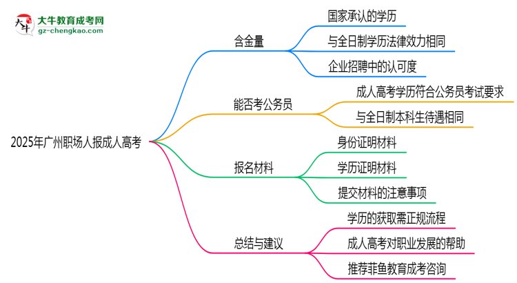 2025年廣州職場(chǎng)人報(bào)成人高考值不值？含金量對(duì)比思維導(dǎo)圖