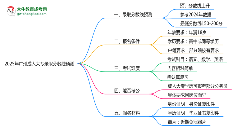 2025年廣州成人大專錄取分?jǐn)?shù)線預(yù)測：最低多少分？思維導(dǎo)圖