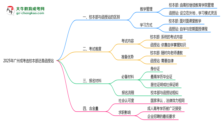 2025年報(bào)廣州成考選校本部還是函授站？區(qū)別對(duì)比思維導(dǎo)圖