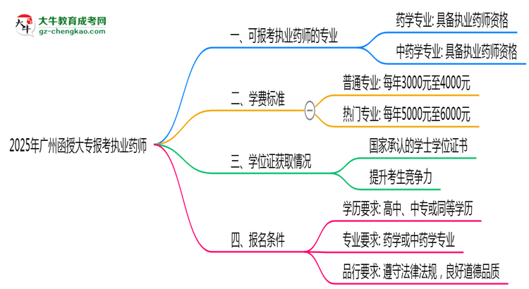 2025年廣州函授大專哪些專業(yè)可考執(zhí)業(yè)藥師資格？思維導圖